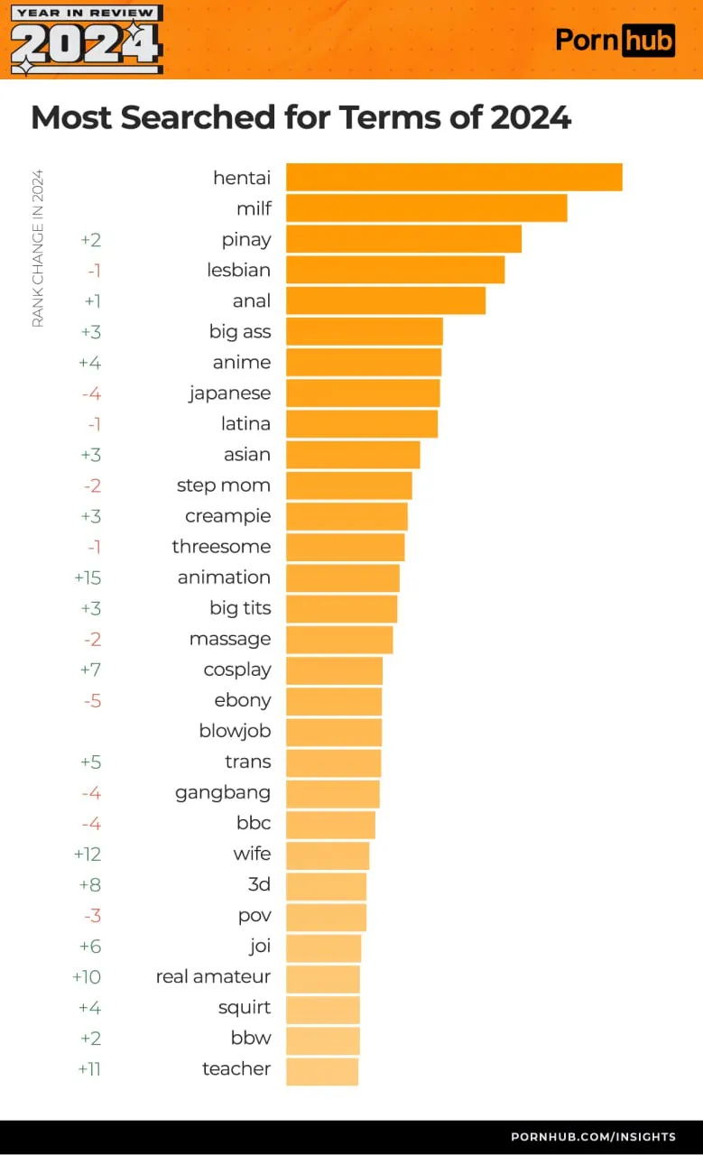 Что чаще всего искали на Pornhub