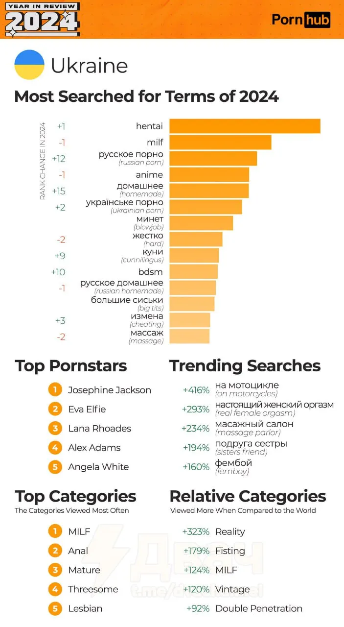 Что смотрели украинцы на Pornhub в 2024 году