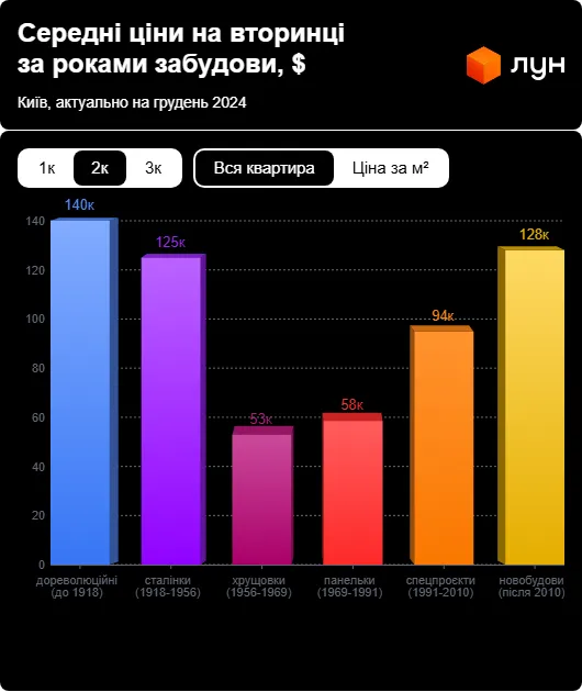 Недвижимость Покупка жилья Киев Квартиры Киев Квартиры