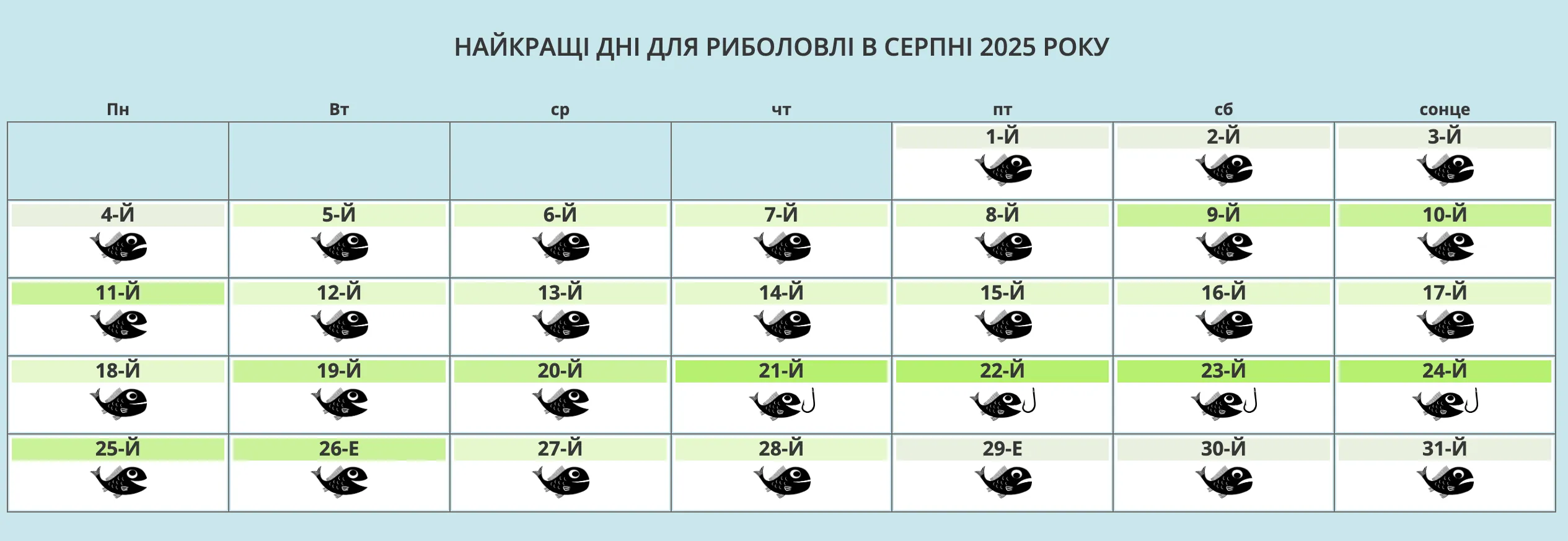 Календар рибака на серпень 2025 року