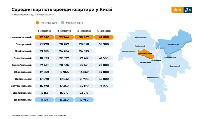 Средние цены на аренду квартир в Киеве