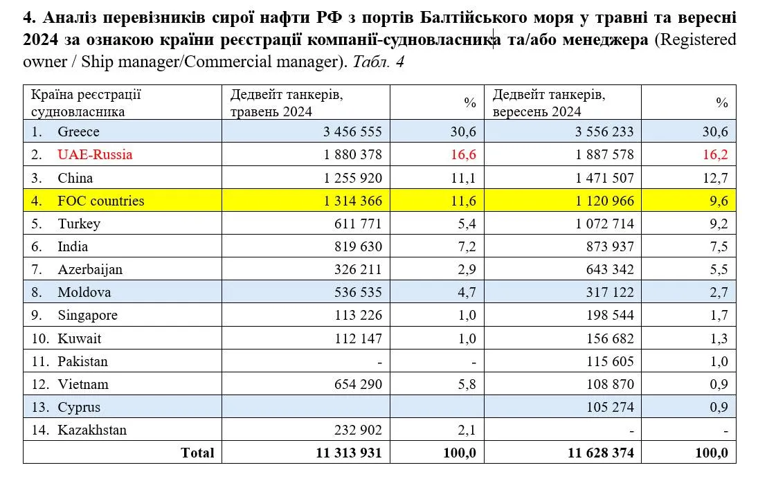 перевозчики сырой нефти из России