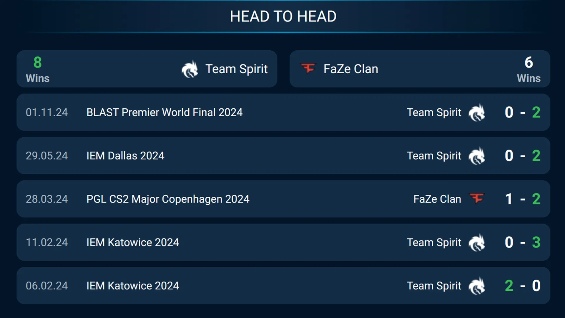 Попередні результати Spirit та Faze Попередні результати Spirit та Faze