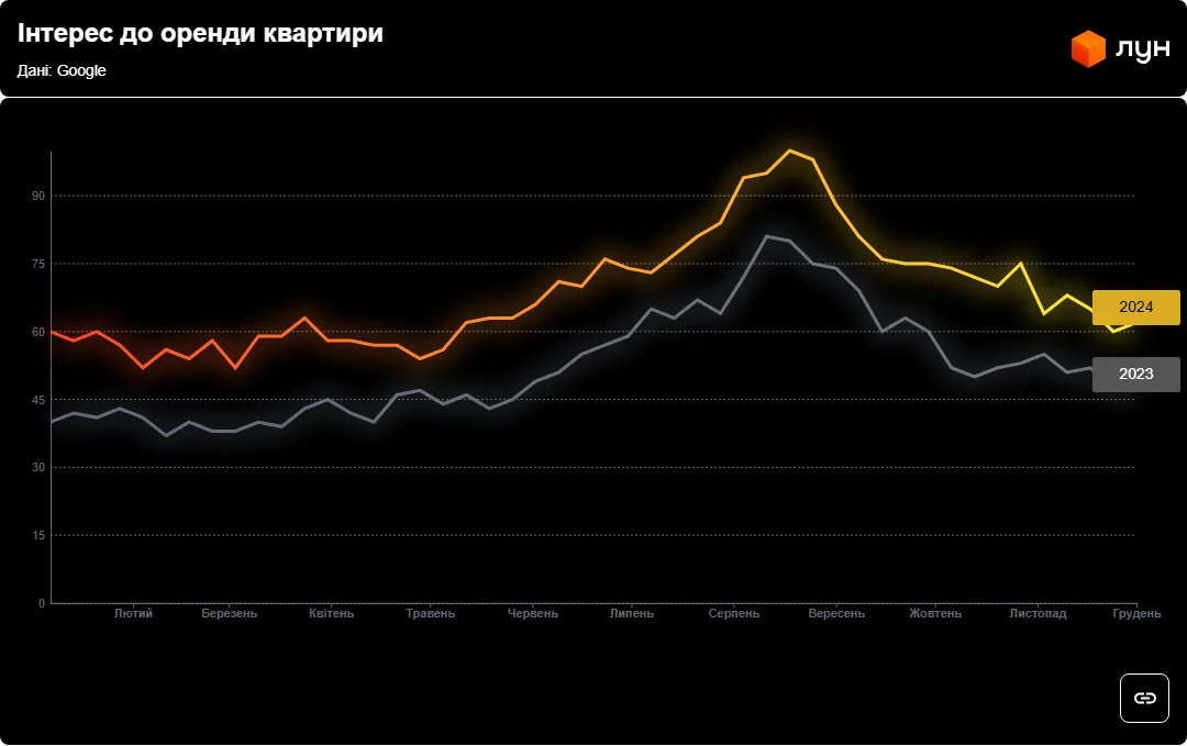 Як зсмінювався інтерес до оренди квартир в Україні протягом 2024 року