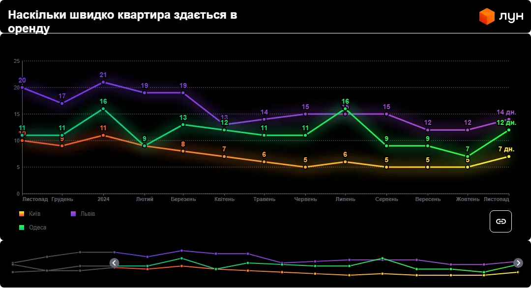 Наскільки швидко квартиру вдавалося здавати в оренду протягом року 