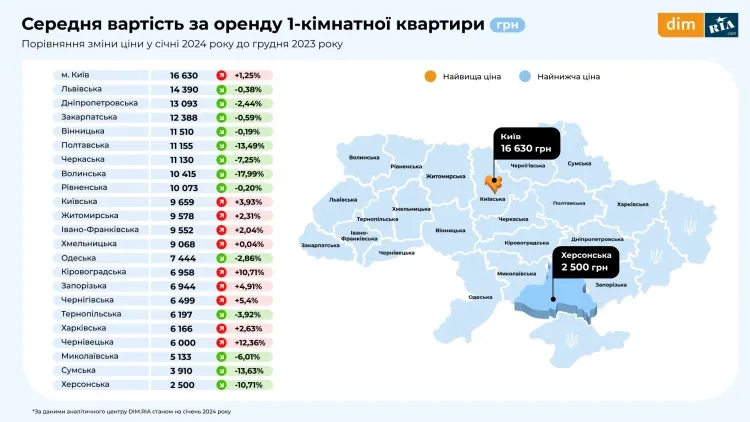 Середня вартість оренди однокімнатної квартири у січні 2024 року