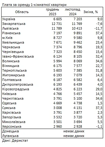 Нерухомість Квартири Ціни Оренда