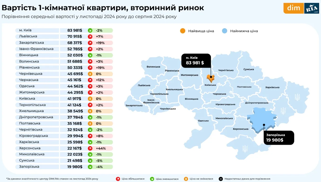 Стоимость однокомнатных квартир в областях Украины 