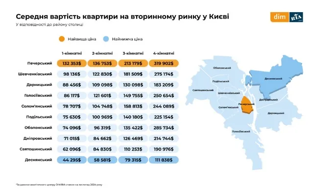 Цены на квартиры вторичного рынка в Киеве