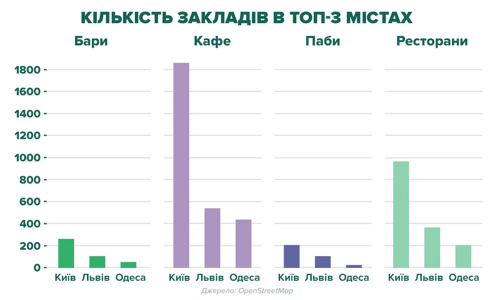 Скільки закладів у Львові, Києві Одесі