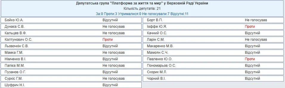 Як голосували у фракції Бойка Як голосували у фракції Бойка