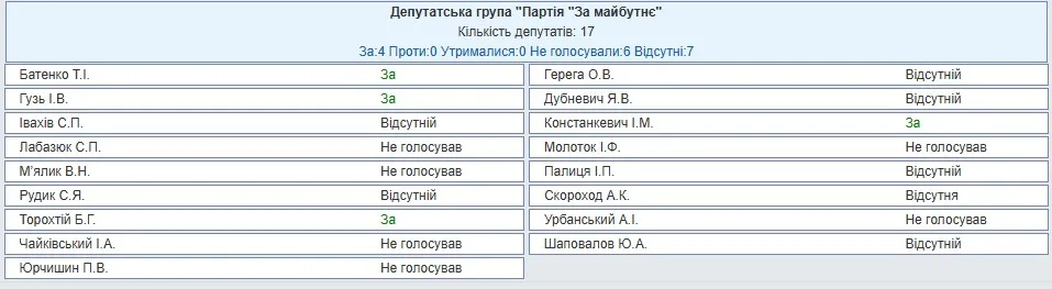 Як голосувала партія За майбутнє Як голосувала партія За майбутнє