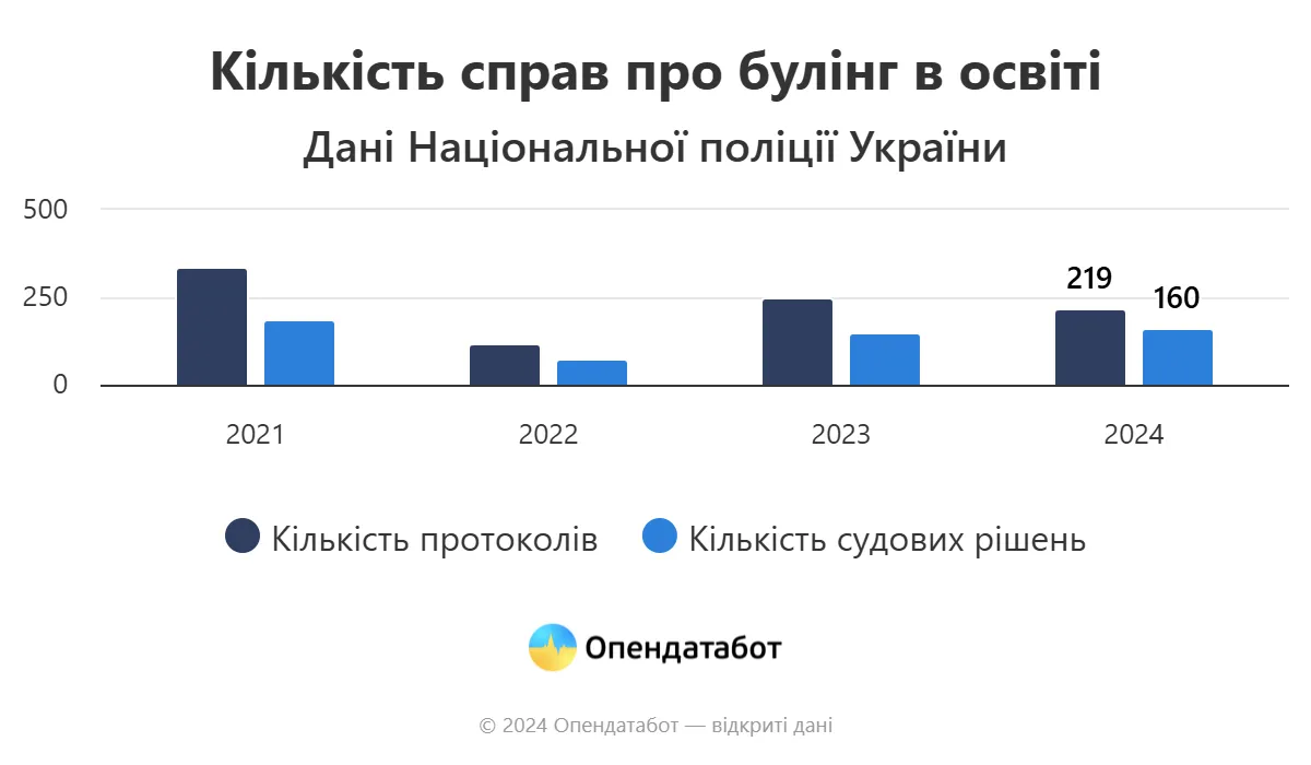 випадки булінгу по роках