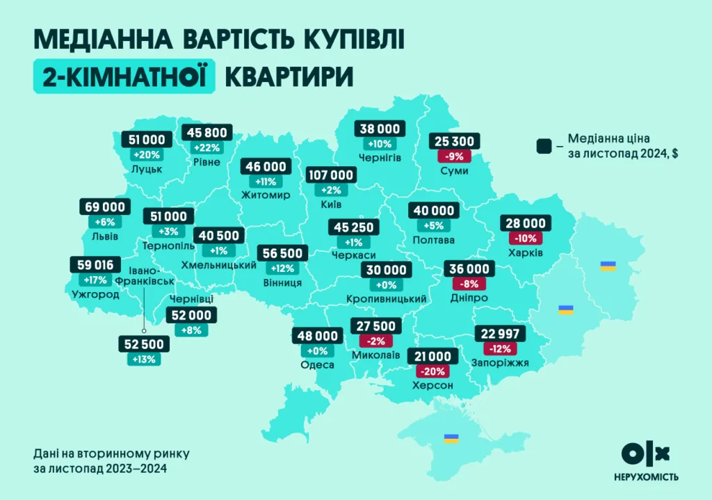 Нерухомість Ціни на квартири Вторинний ринок