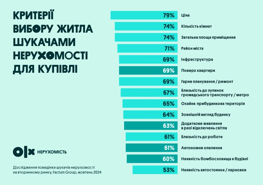 Нерухомість Купівля житла Критерії вибору