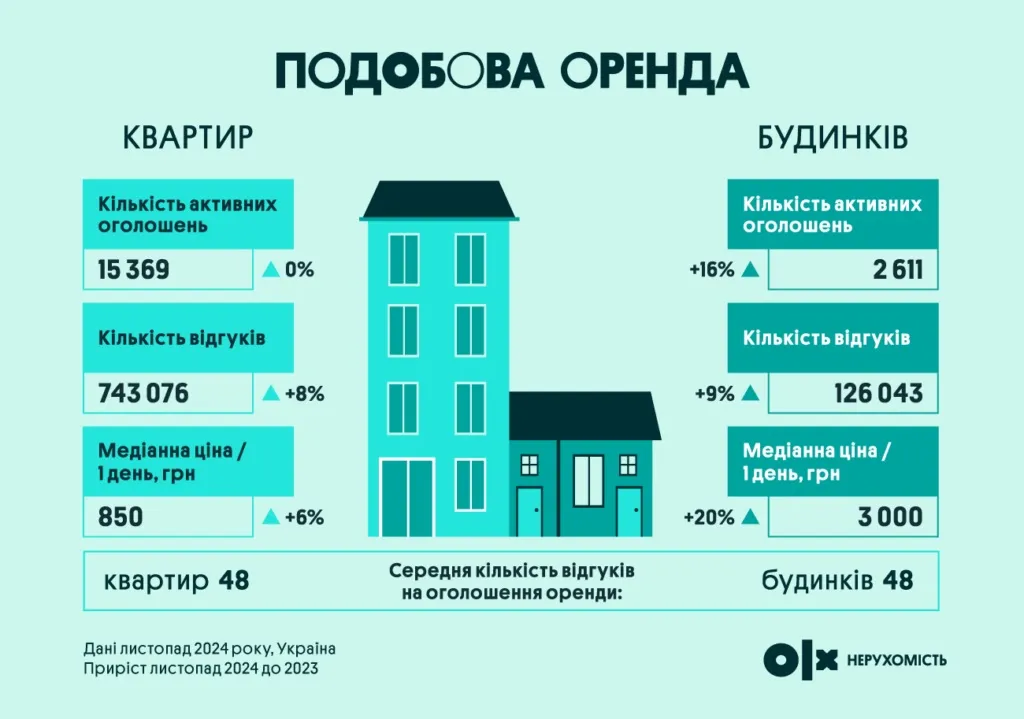 Какой была ситуация на рынке посуточной аренды жилья в 2024 году