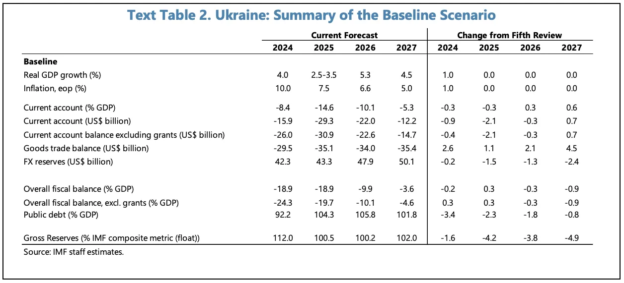Базовий сценраій МВФ щодо України Базовий сценраій МВФ щодо України