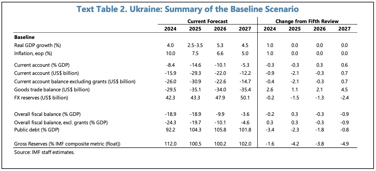 Базовий сценраій МВФ щодо України
