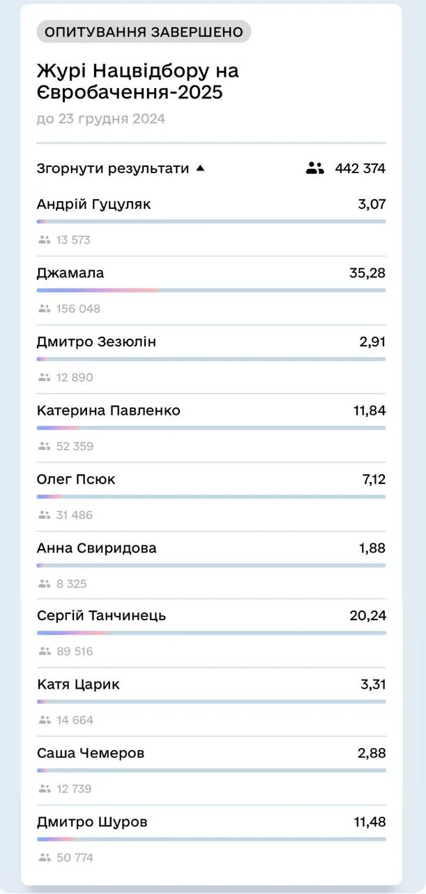 Хто стане суддями на Нацвідборі-2025 Хто стане суддями на Нацвідборі-2025