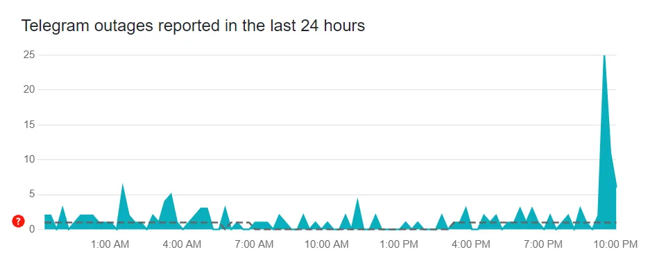 Сбой в Telegram 31 декабря 2024 года Сбой в Telegram 31 декабря 2024 года