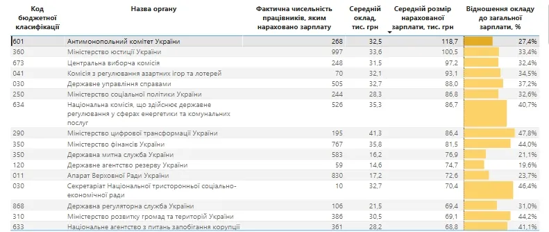 Рівень зарплат працівників органів влади