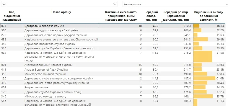 Рівень зарплат керівників органів влади