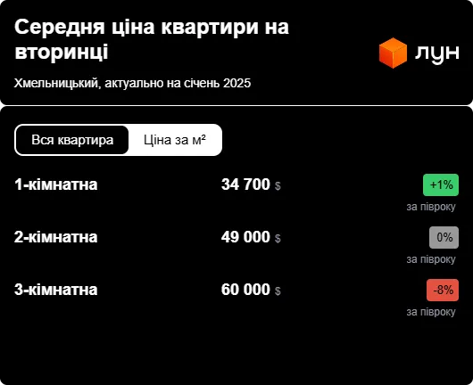 Недвижимость Цены на квартиры Хмельницкий Цены на квартиры Хмельницкий