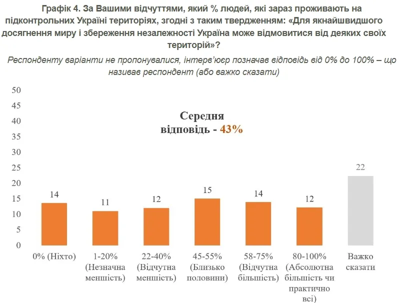 Скільки українців готові поступитися територіями заради миру