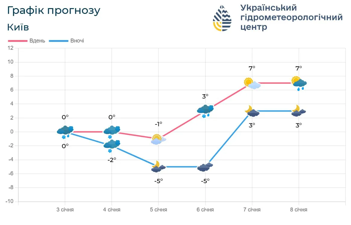 Прогноз погоды в Киевской области