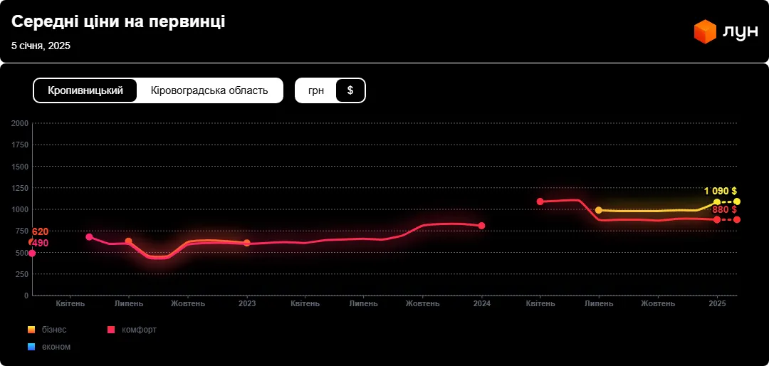 Недвижимость Цены Новостройки Кропивницкий Новостройки Кропивницкий