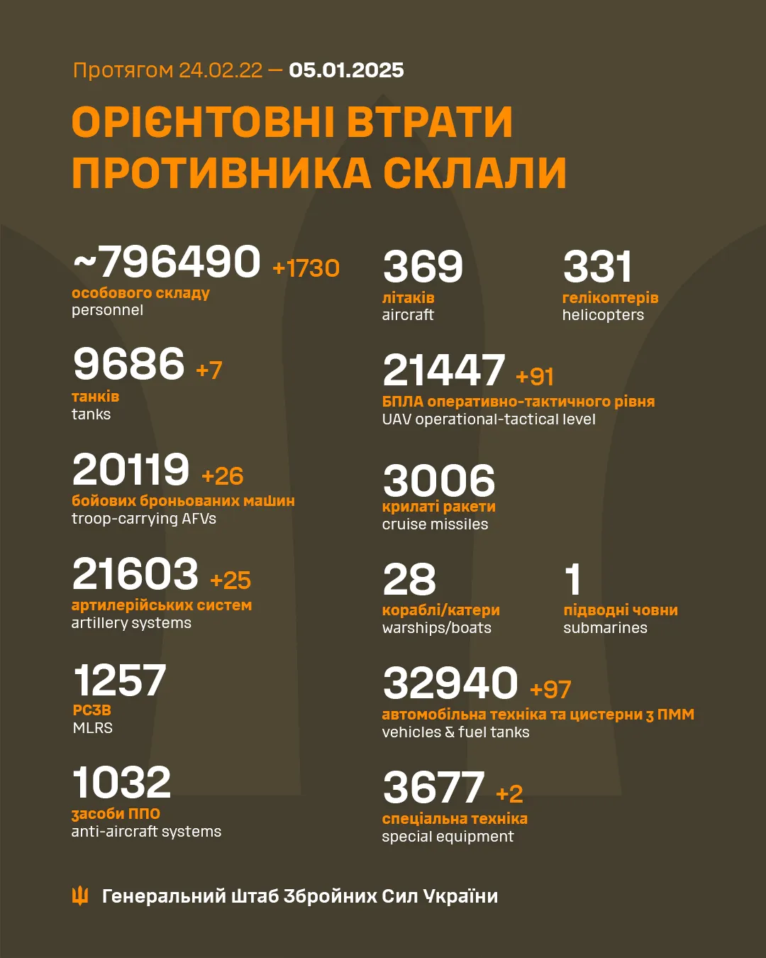 Втрати ворога на 5 січня 2025 року