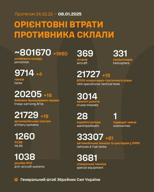 Інфографіка втрат від Генштабу