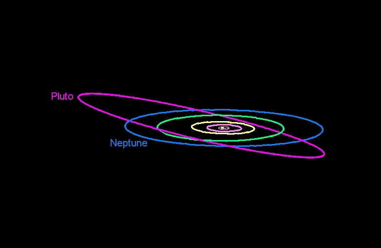 Нахил орбіт Сонячної системи Нахил орбіт Сонячної системи