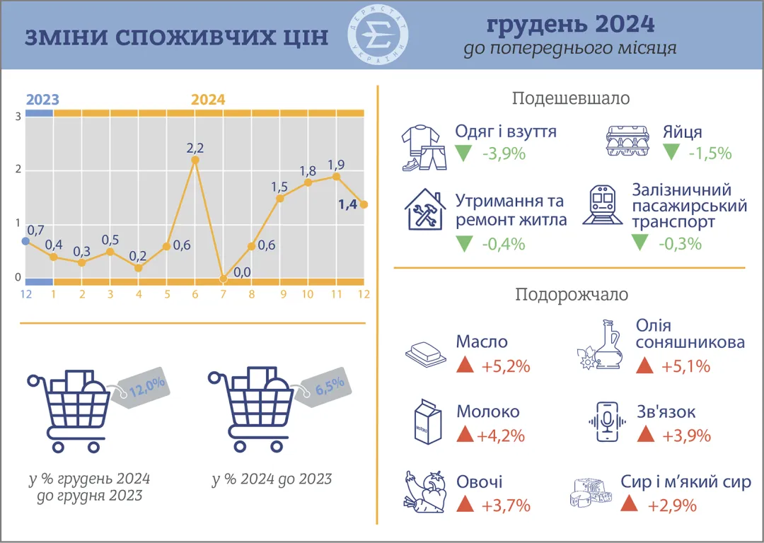 За підсумками 2024 року, інфляція в Україні сягнула 12%