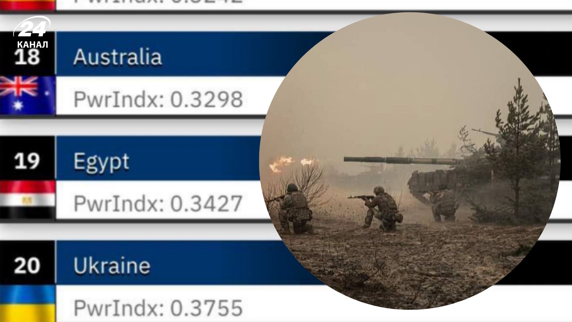 У Третій штурмовій відреагували на рейтинг найсильніших армій світу, в якому Україна поступилася - 24 Канал У Третій штурмовій відреагували на рейтинг найсильніших армій світу, в якому Україна поступилася - 24 Канал