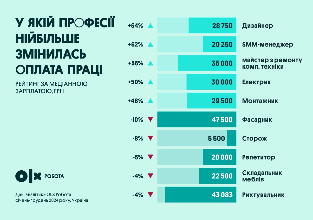 Как изменилась оплата труда