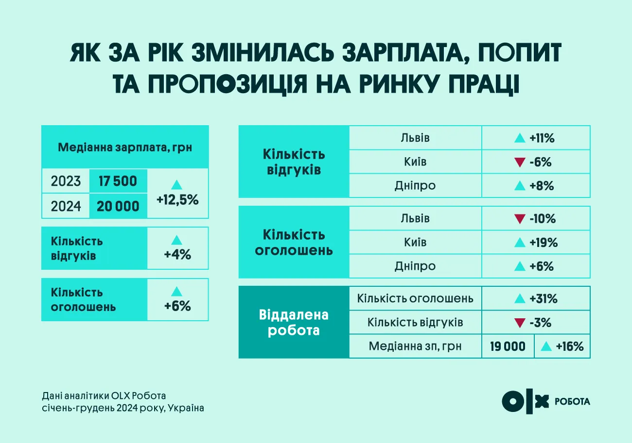 Как в 2024 году изменился спрос на вакансии в Украине 