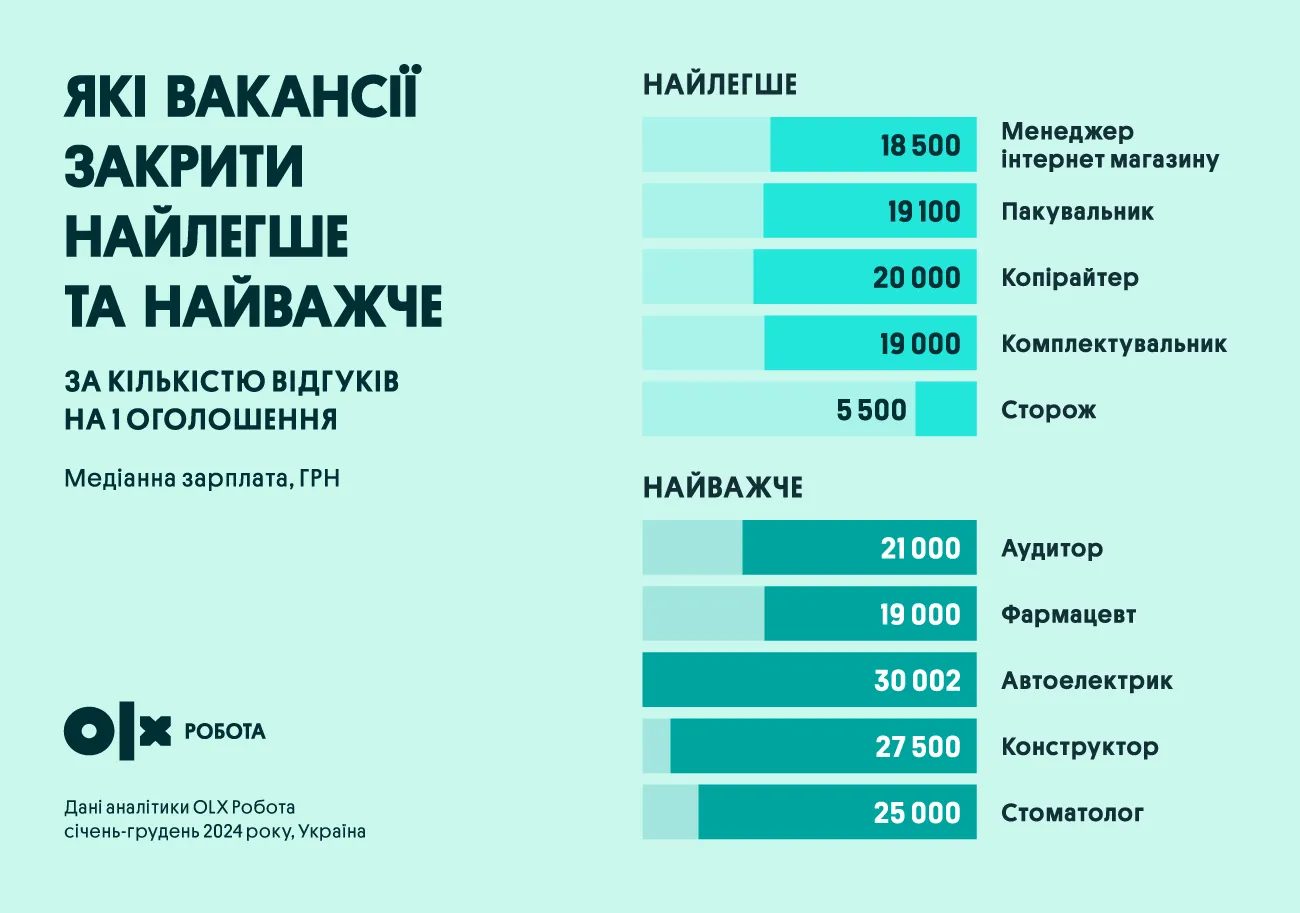 Какие самые популярные и наименее популярные вакансии в Украине