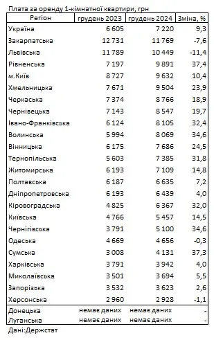 Как за год изменились цены на аренду жилья в регионах Как за год изменились цены на аренду жилья в регионах