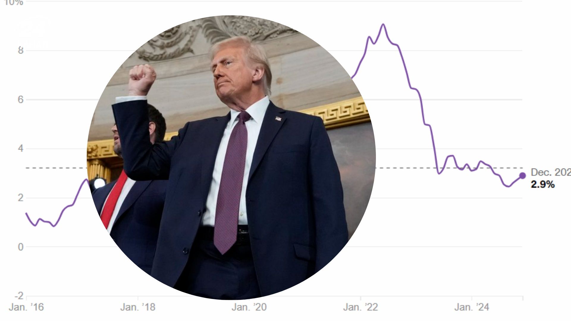 Трамп під час інавгурації озвучив неправдиві дані про інфляцію в США, – CNN - Економіка Трамп під час інавгурації озвучив неправдиві дані про інфляцію в США, – CNN - Економіка