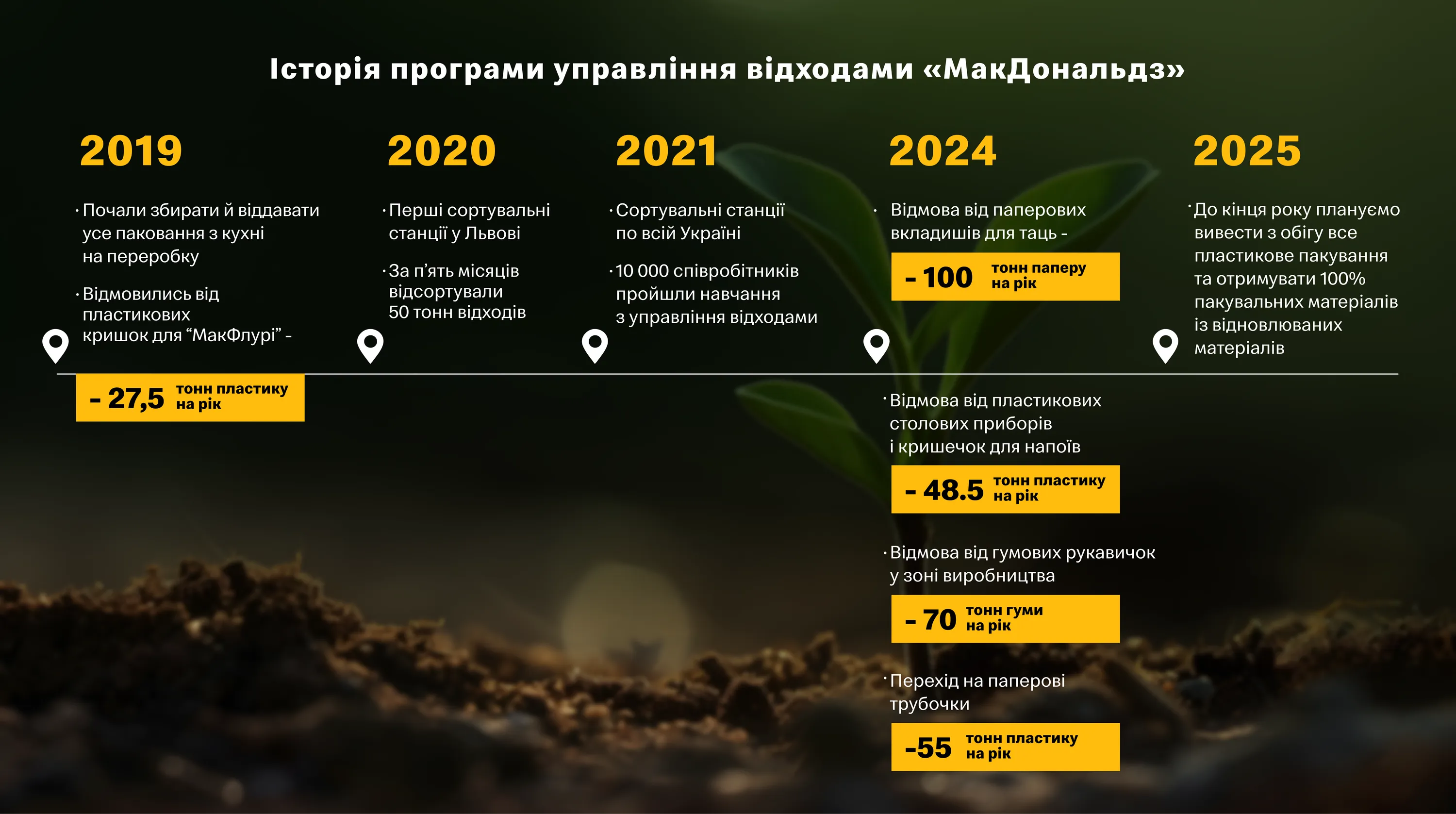 Як Макдональдз впроваджує принципи циркулярної економіки Як Макдональдз впроваджує принципи циркулярної економіки