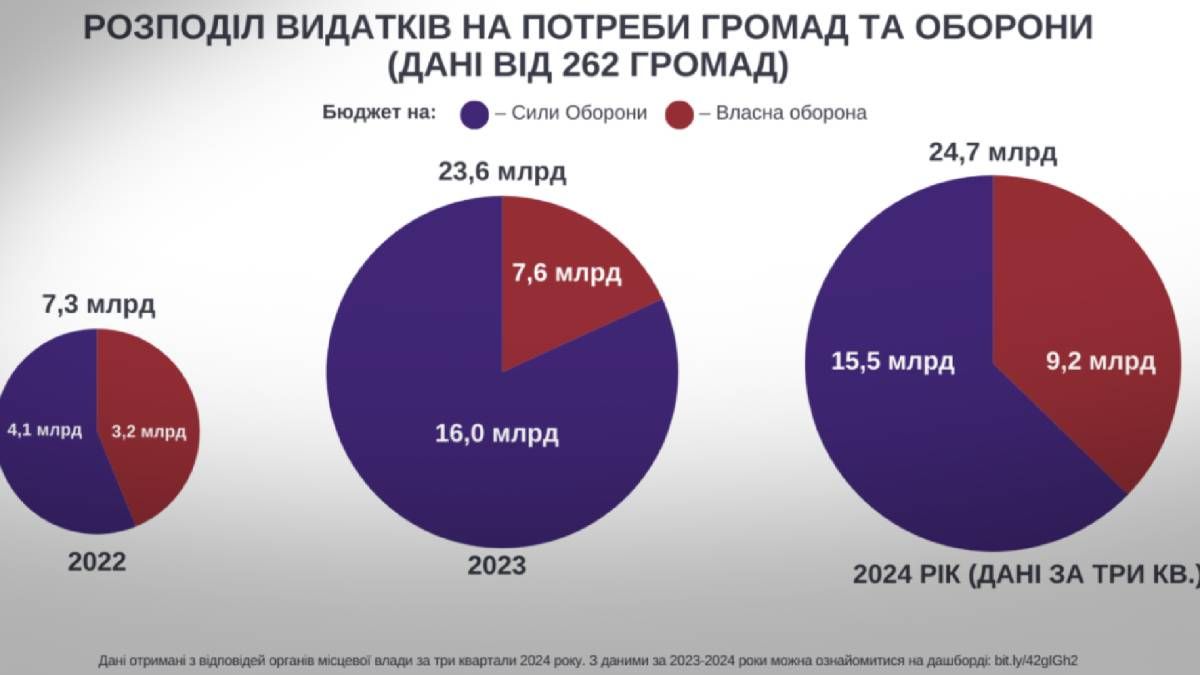 Лідером у допомозі Силам оборони виявилася Дніпропетровщина Лідером у допомозі Силам оборони виявилася Дніпропетровщина
