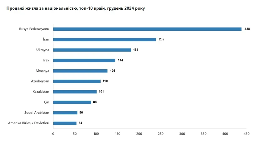 Українці серед лідерів за кількістю придбаної іноземцями нерухомості в Туреччині Українці серед лідерів за кількістю придбаної іноземцями нерухомості в Туреччині