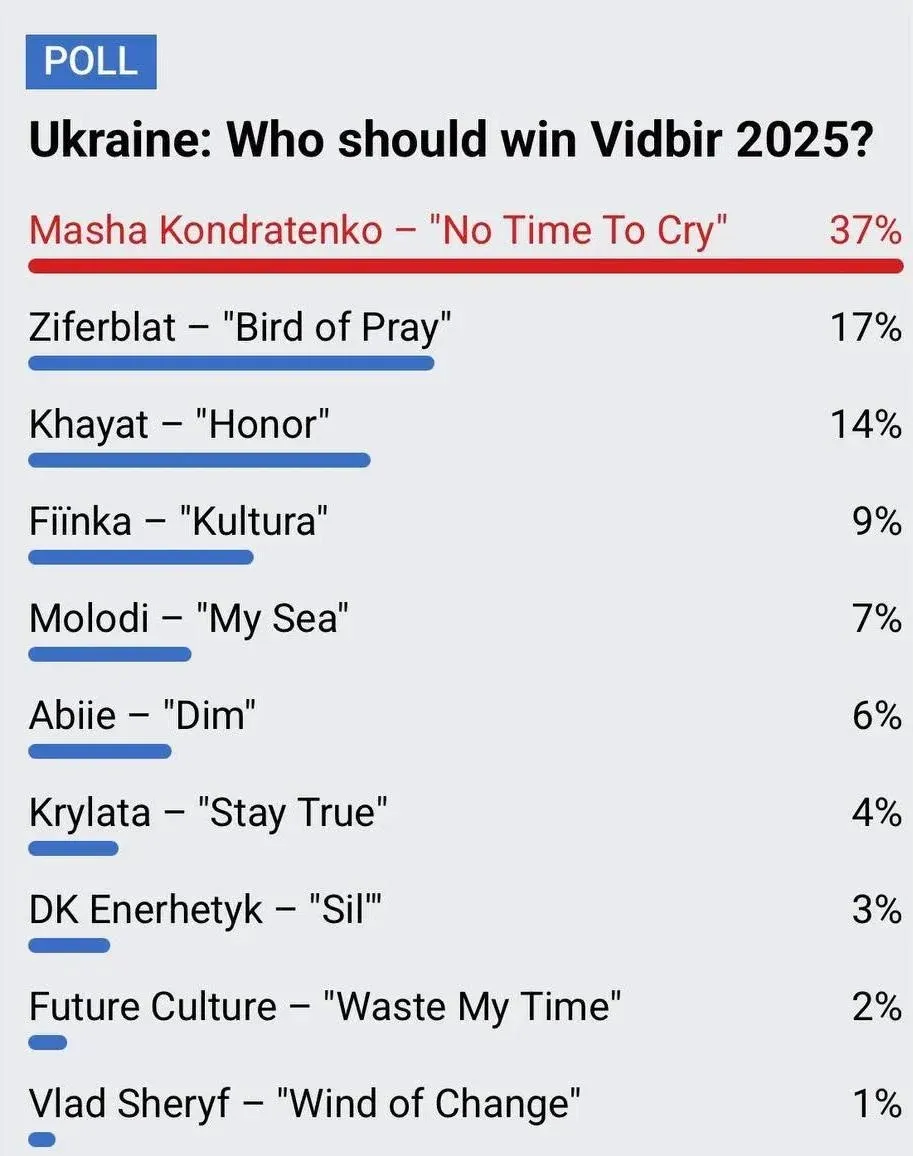 Іноземці пророкують Маші Кондратенко перемогу на Нацвідборі-2025 Іноземці пророкують Маші Кондратенко перемогу на Нацвідборі-2025