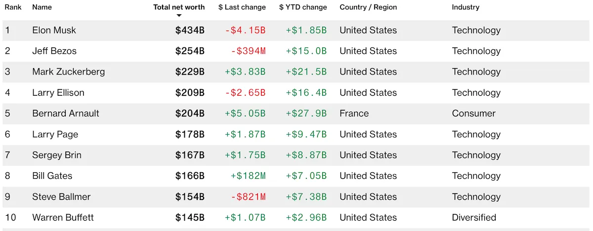 Миллиардеры США Миллиардеры США