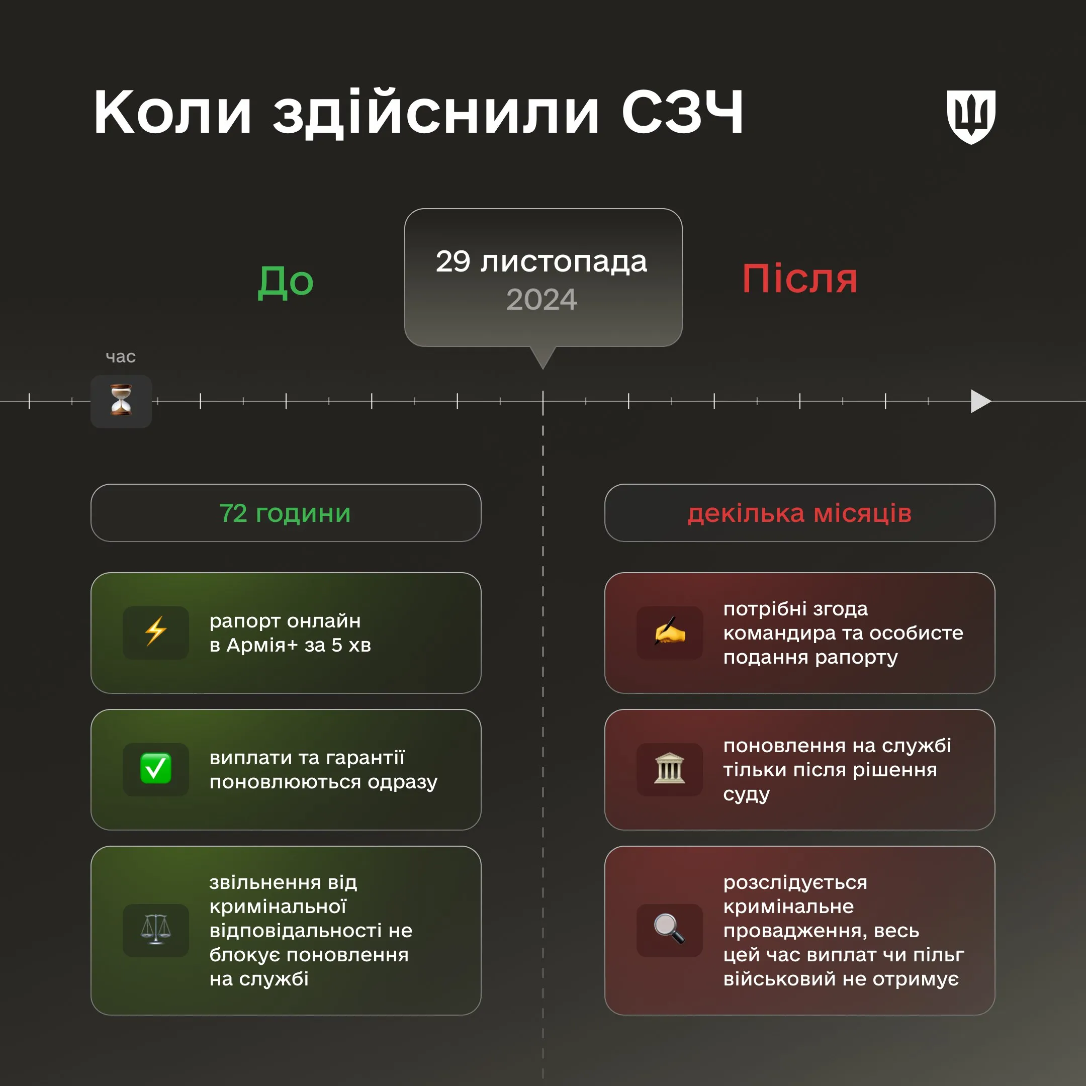 правила повернення із СЗЧ правила повернення із СЗЧ