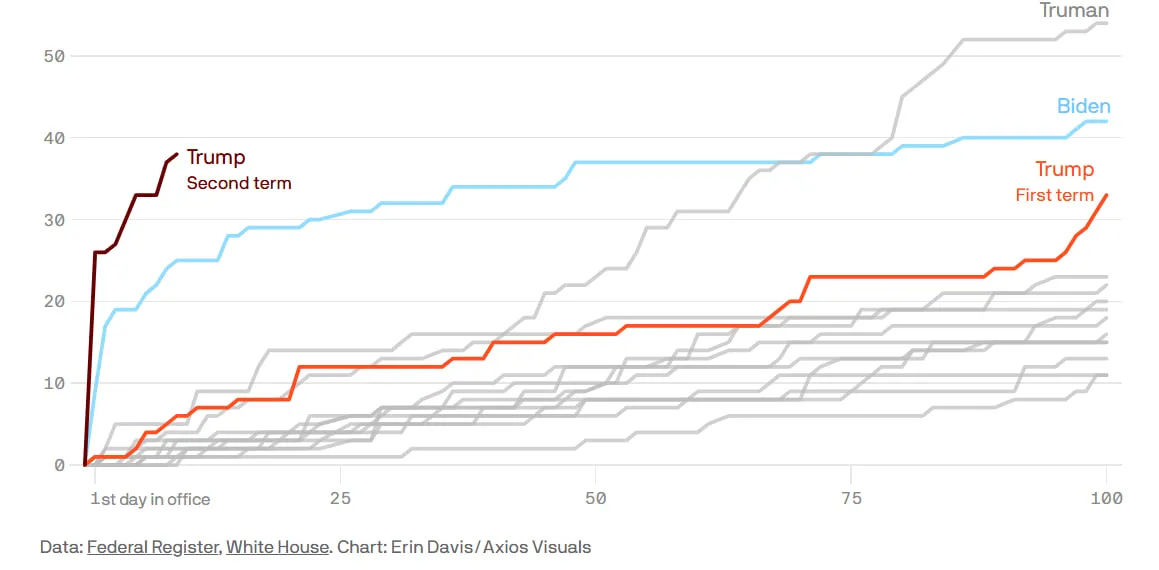 Трамп видав найбільше указів за 100 днів президентства Трамп видав найбільше указів за 100 днів президентства