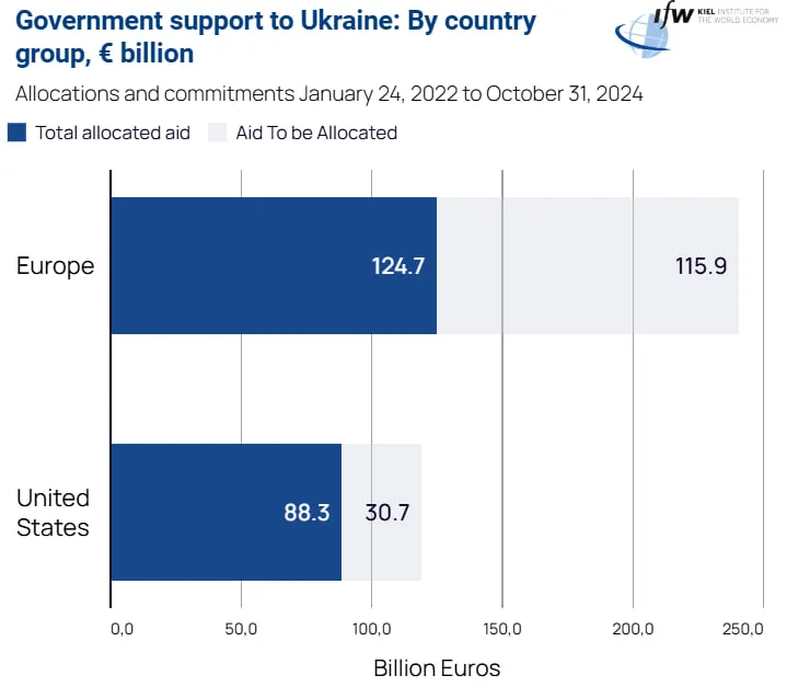 Європа надіслала більше допомоги Україні, аніж США, – Кільський інститут