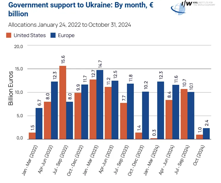 Європа надіслала більше допомоги Україні, аніж США, – Кільський інститут