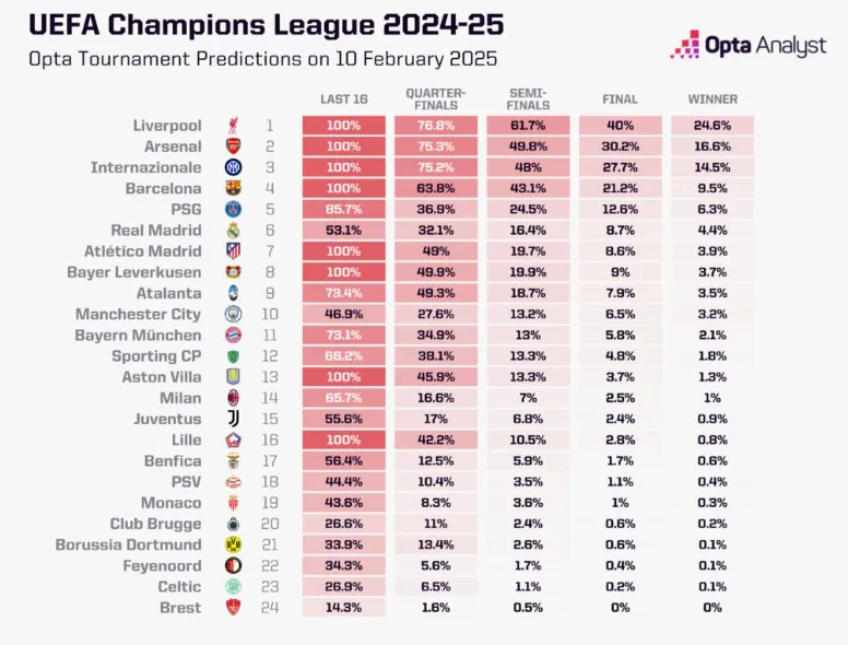 Шансы клубов на победу в ЛЧ-2024/2025 по версии ИИ